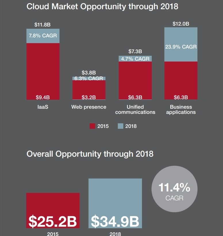 Helping Businesses Scale Is The Catalyst of Cloud Service Provider Growth via Forbes