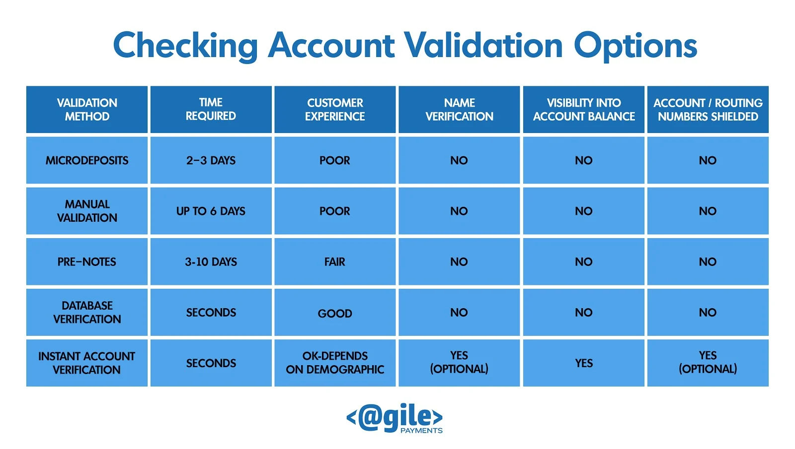 1-NACHA 2021 ACH Rule Change Mandates Checking Account Validation For Web Based Payments