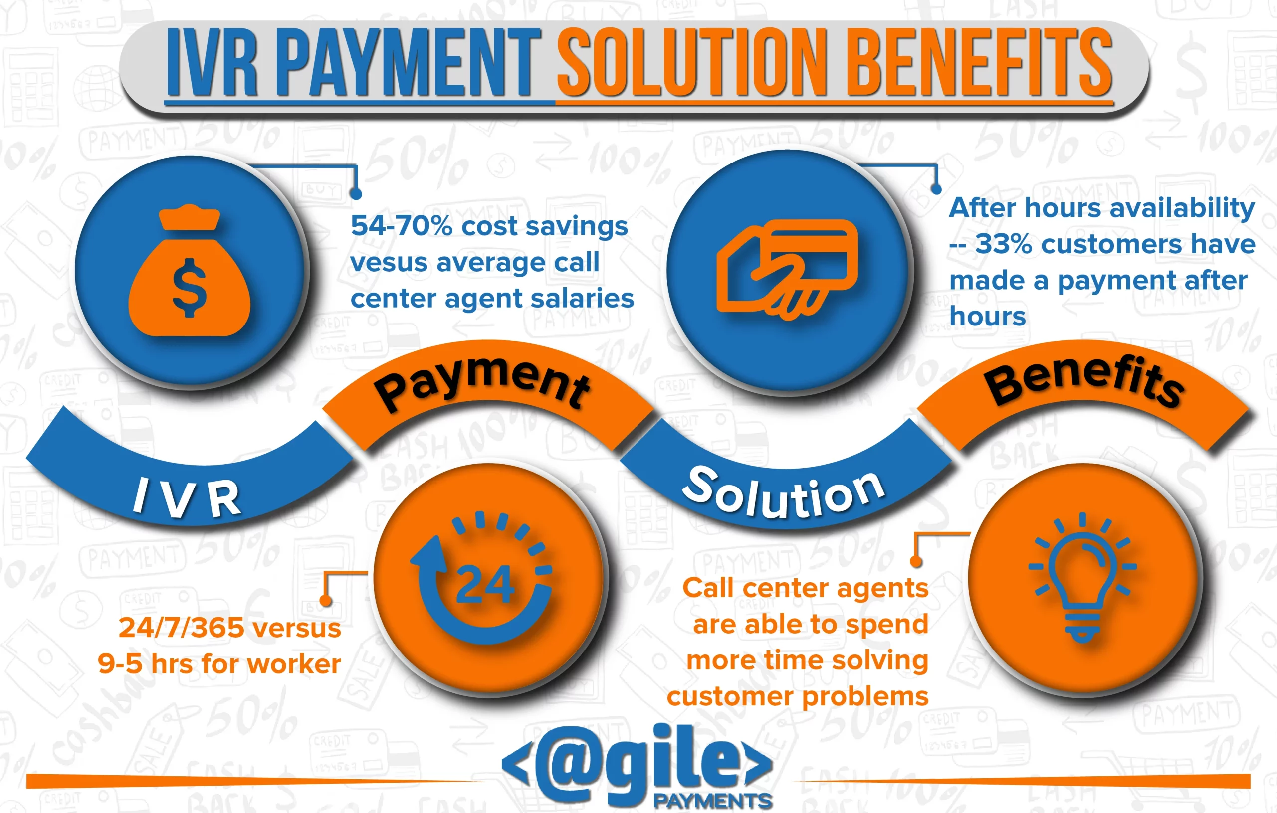 What is IVR Payment: Revolutionizing Transactions